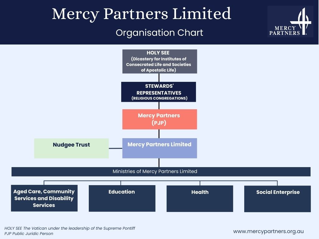 Landscape MPL Org Graphic_HighLevelMinistriesCategories