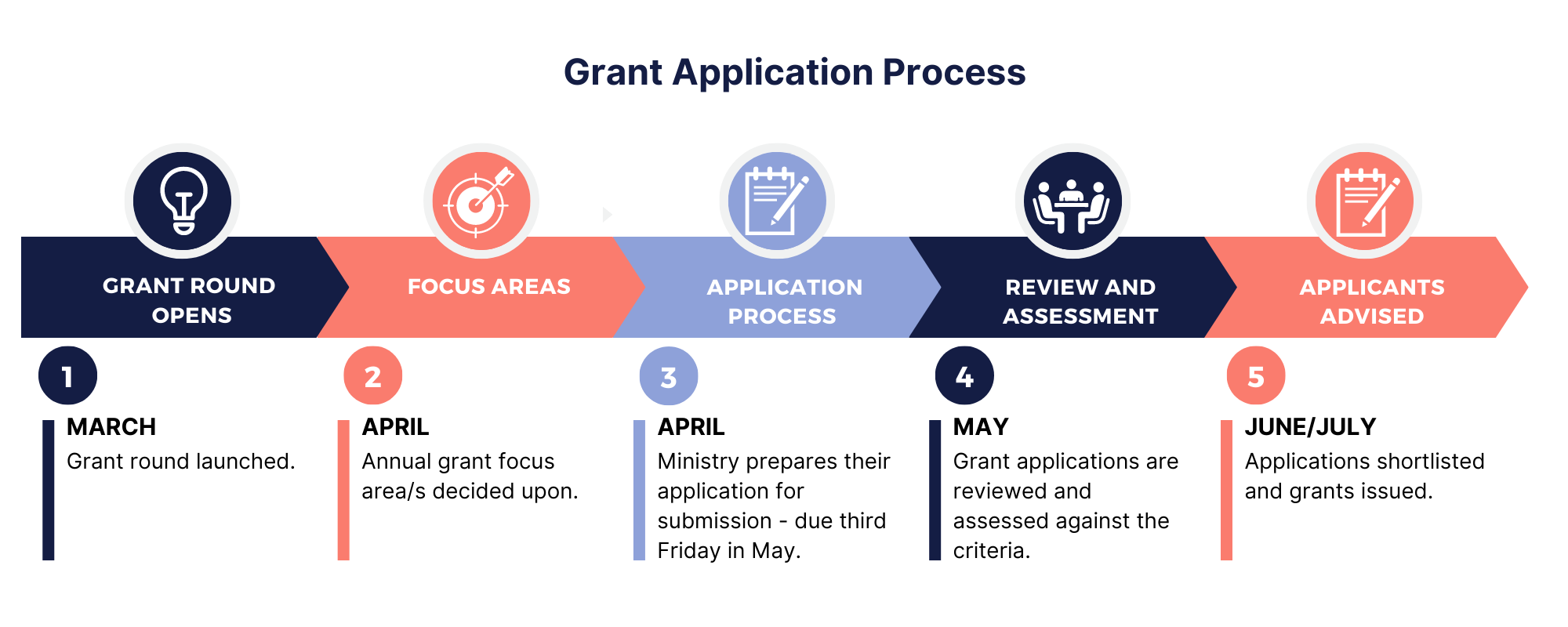 NudgeeTrustGrantProcess