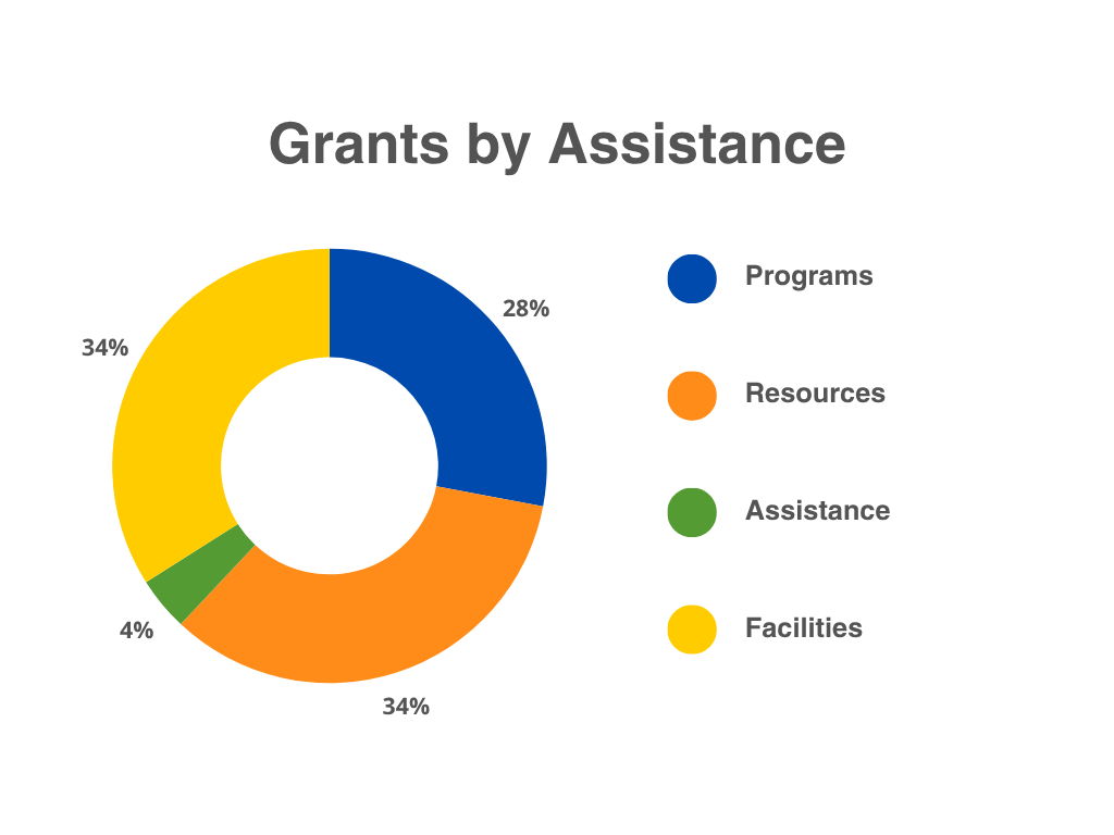 Nudgee Trust Grants Charts (1)