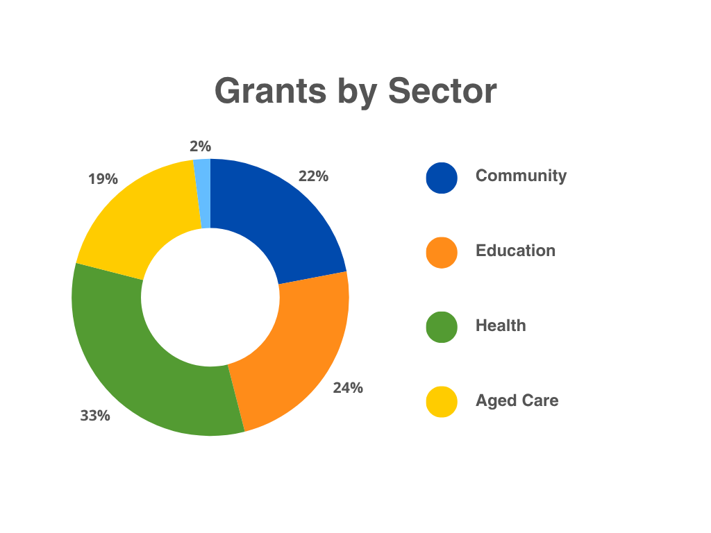 Nudgee Trust Grants Charts