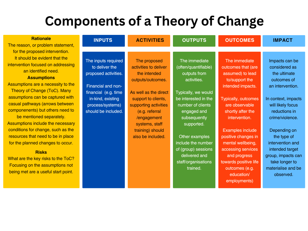 Theory of Change Components (1)