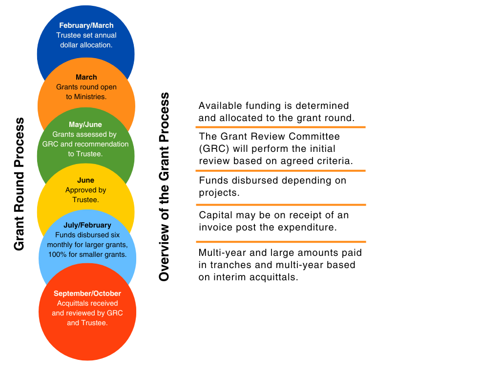 Grants Round Process (3)