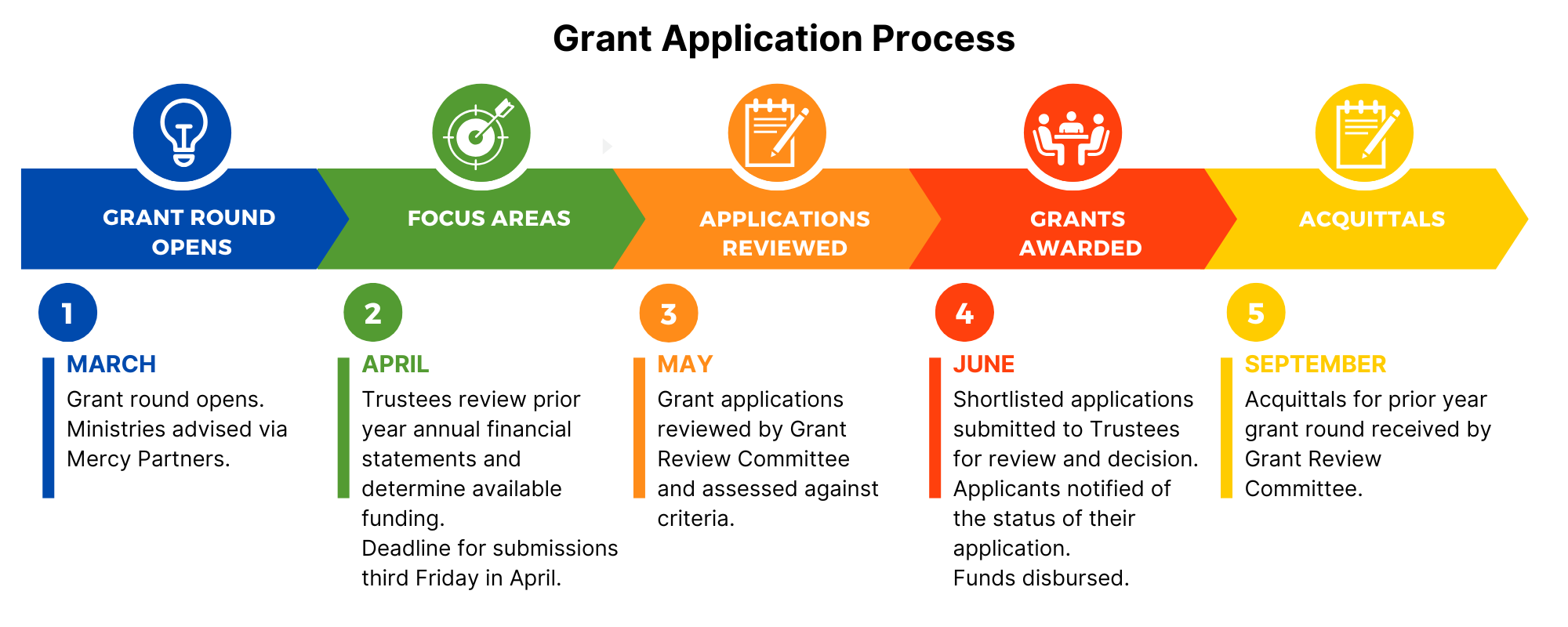 Nudgee Trust Grants V2 (Infographic) (2000 × 800px)