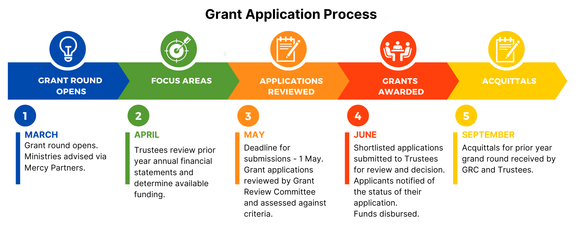 Updated Grant Application Process (1)